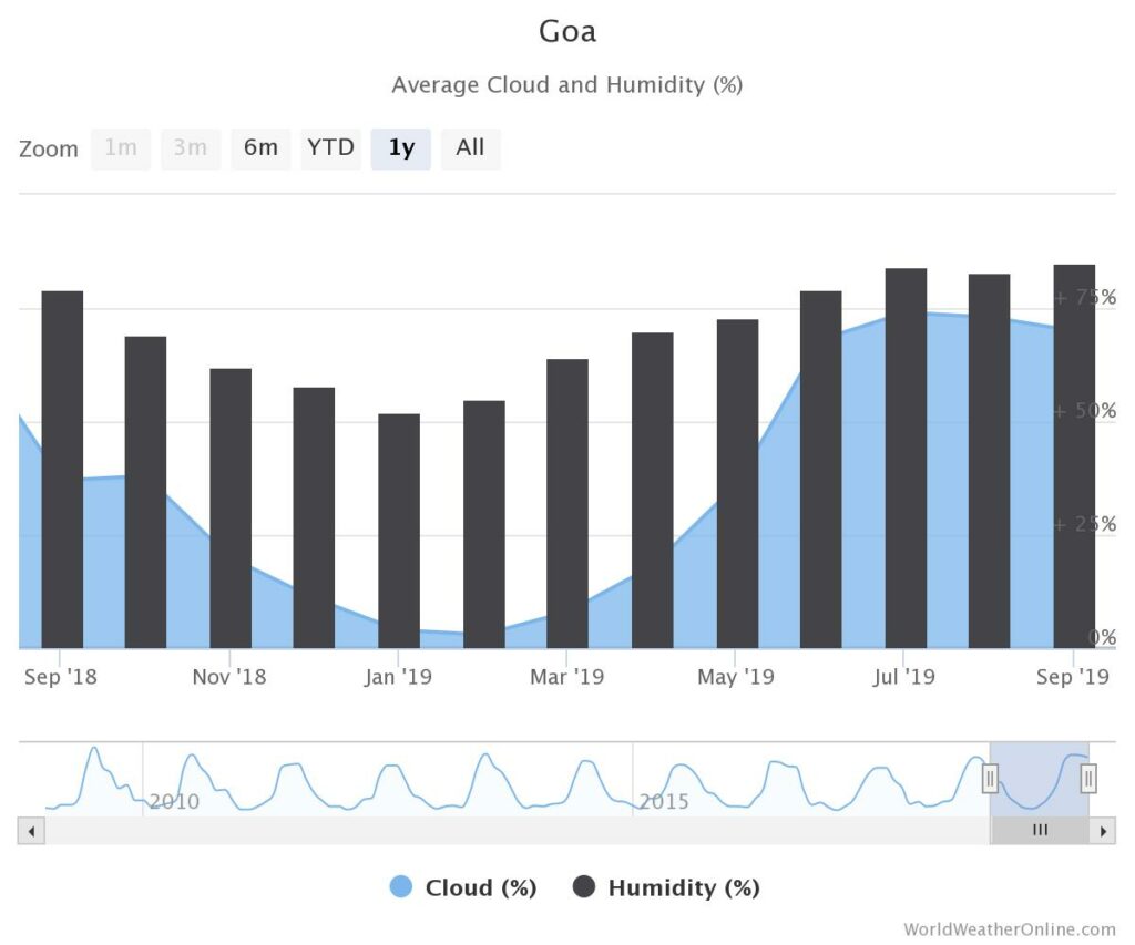 Average Cloud and Humidity in Goa